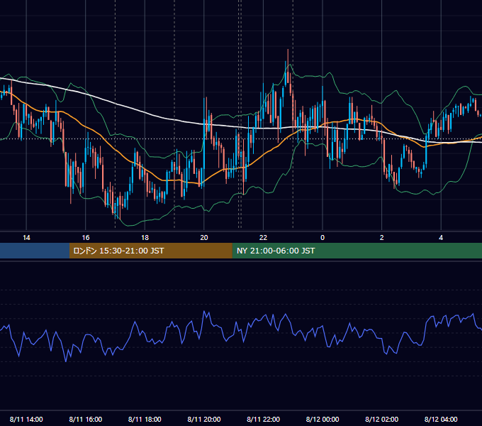 2026年8月11日（火） EUR/USD 5分足チャート
