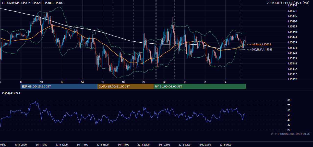 2026年8月11日(火) EUR/USD 5分足チャート