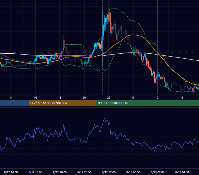 2026年8月12日（水） EUR/USD 5分足チャート