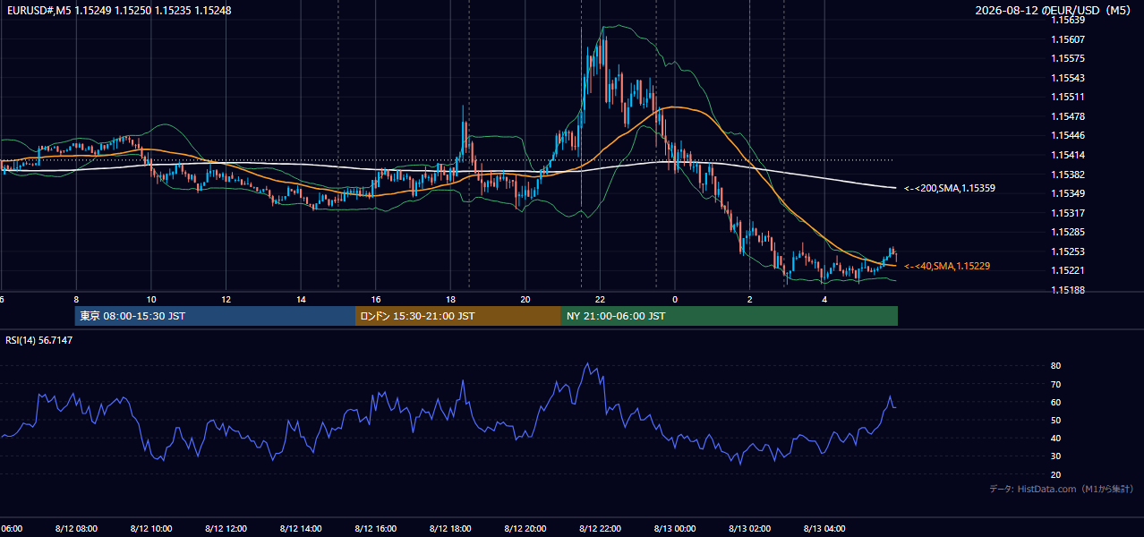 2026年8月12日(水) EUR/USD 5分足チャート