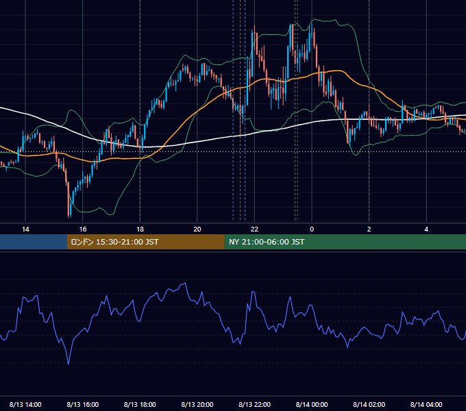 2026年8月13日（木） EUR/USD 5分足チャート