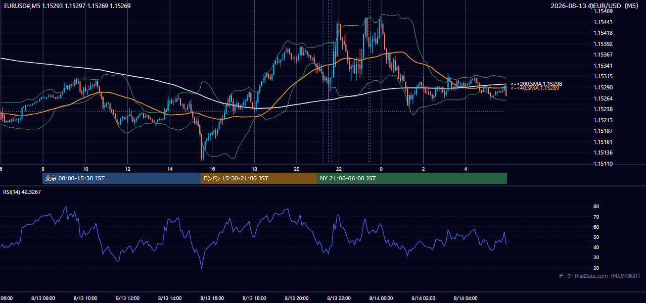2026年8月13日(木) EUR/USD 5分足チャート