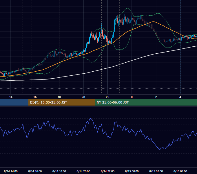 2026年8月14日（金） EUR/USD 5分足チャート