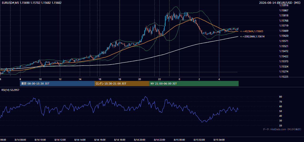 2026-08-14(金) EUR/USD 5分足チャート