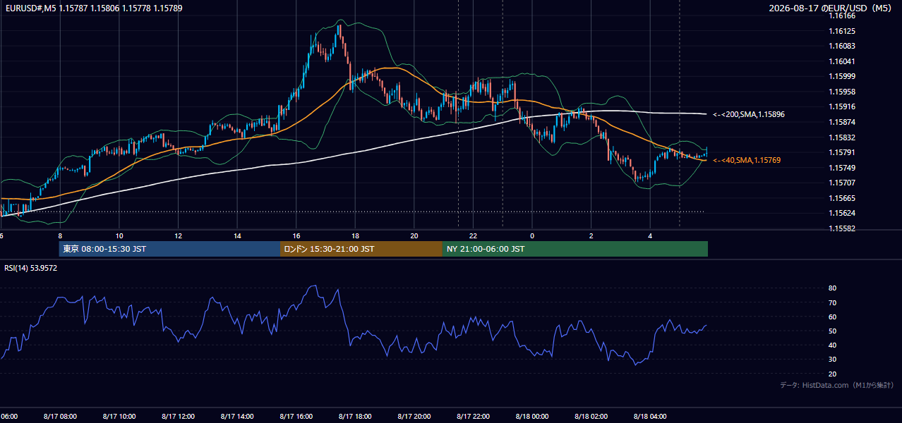 2026年8月17日(月) EUR/USD 5分足チャート