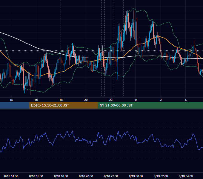 2026年8月18日（火） EUR/USD 5分足チャート