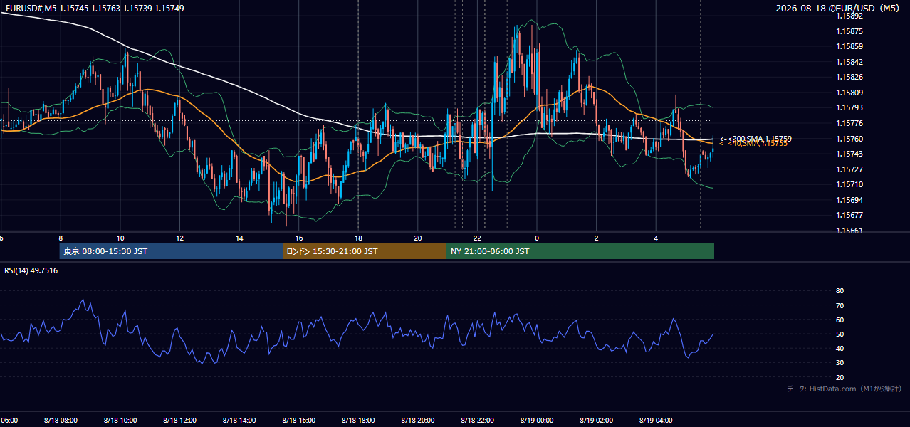 2026-08-18(火) EUR/USD 5分足チャート