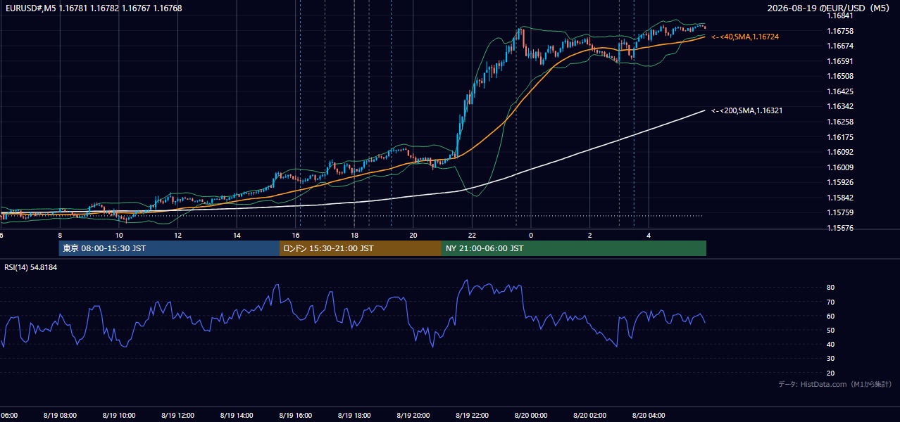2026-08-19(水) EUR/USD 5分足チャート
