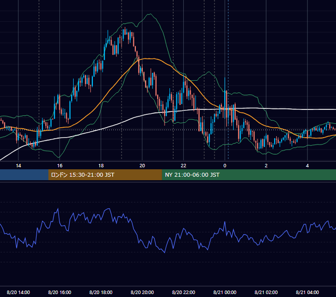 2026年8月20日（木） EUR/USD 5分足チャート