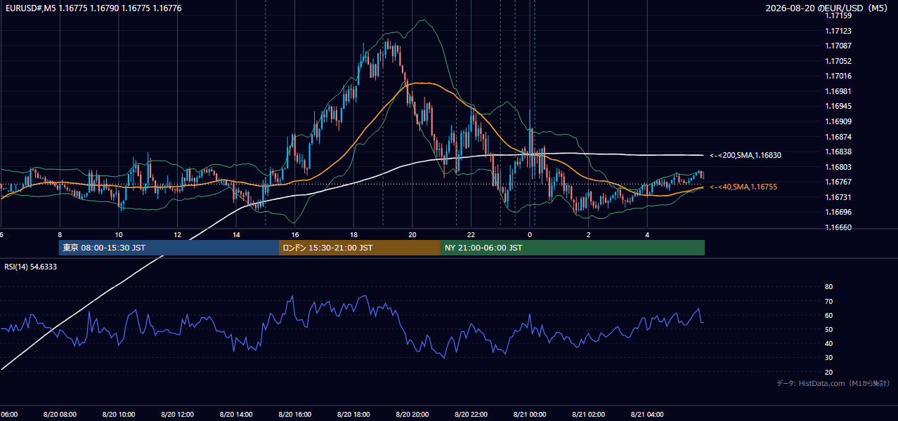 2026年8月20日(木) EUR/USD 5分足チャート