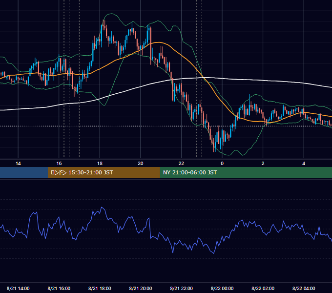 2026年8月21日（金） EUR/USD 5分足チャート