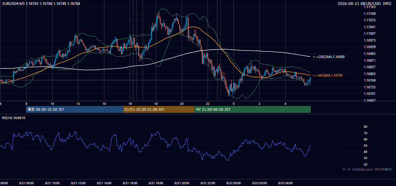 2026年8月21日(金) EUR/USD 5分足チャート