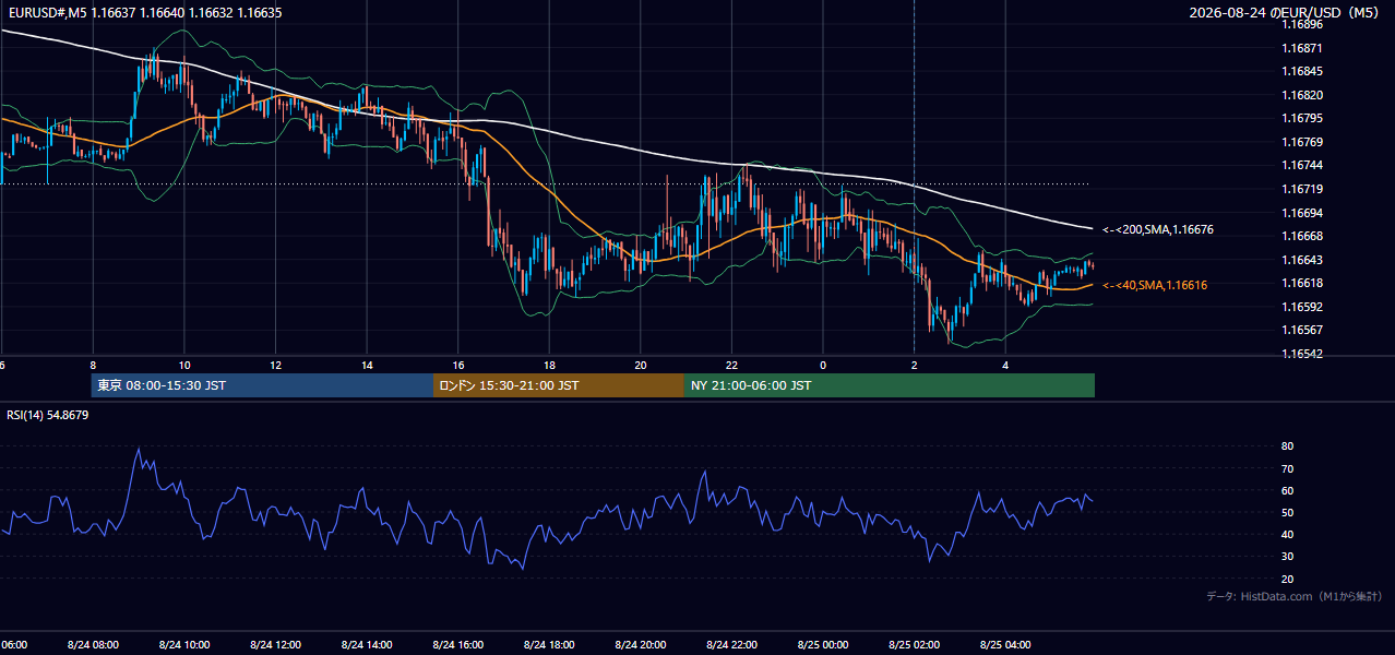 2026年8月24日(月) EUR/USD 5分足チャート