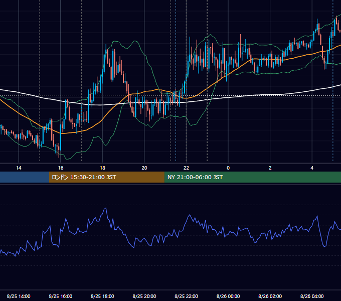 2026年8月25日（火） EUR/USD 5分足チャート
