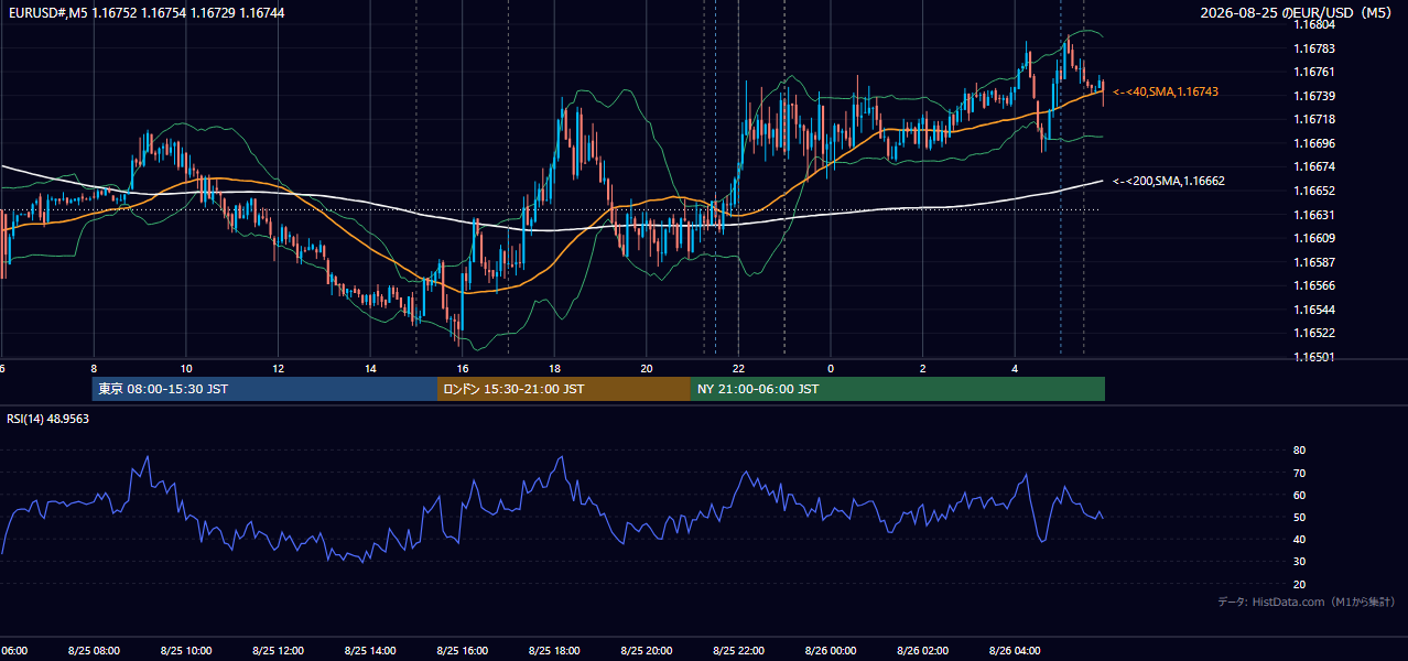 2026-08-25(火) EUR/USD 5分足チャート