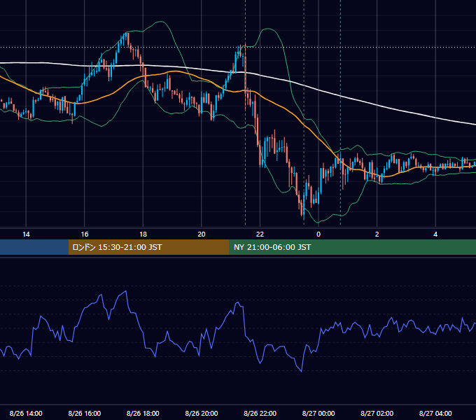 2026年8月26日（水） EUR/USD 5分足チャート