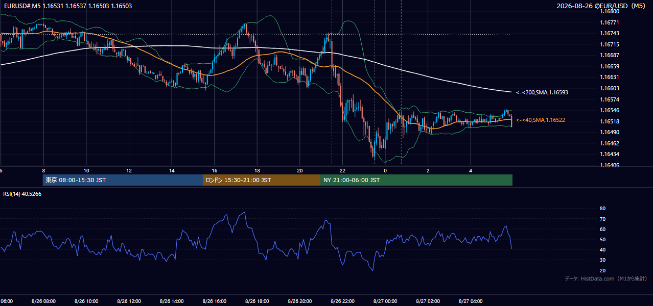 2026-08-26(水) EUR/USD 5分足チャート