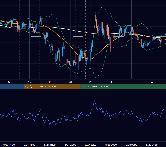 2026年8月27日（木） EUR/USD 5分足チャート