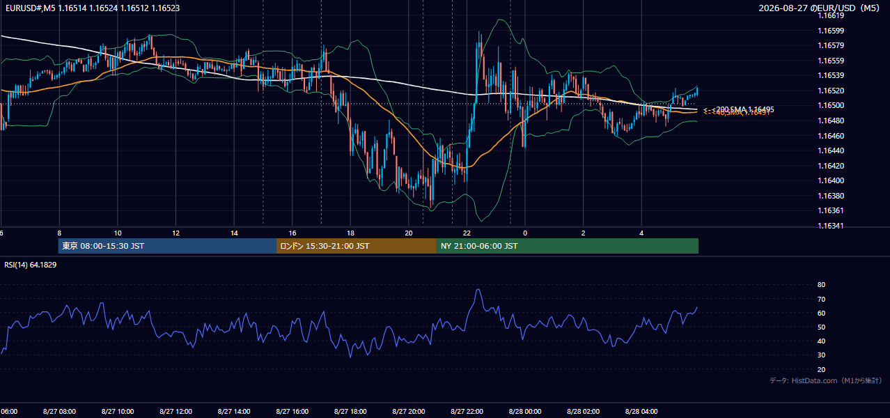 2026-08-27(木) EUR/USD 5分足チャート