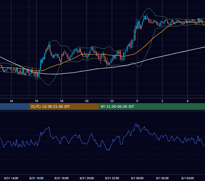 2026年8月31日（月） EUR/USD 5分足チャート