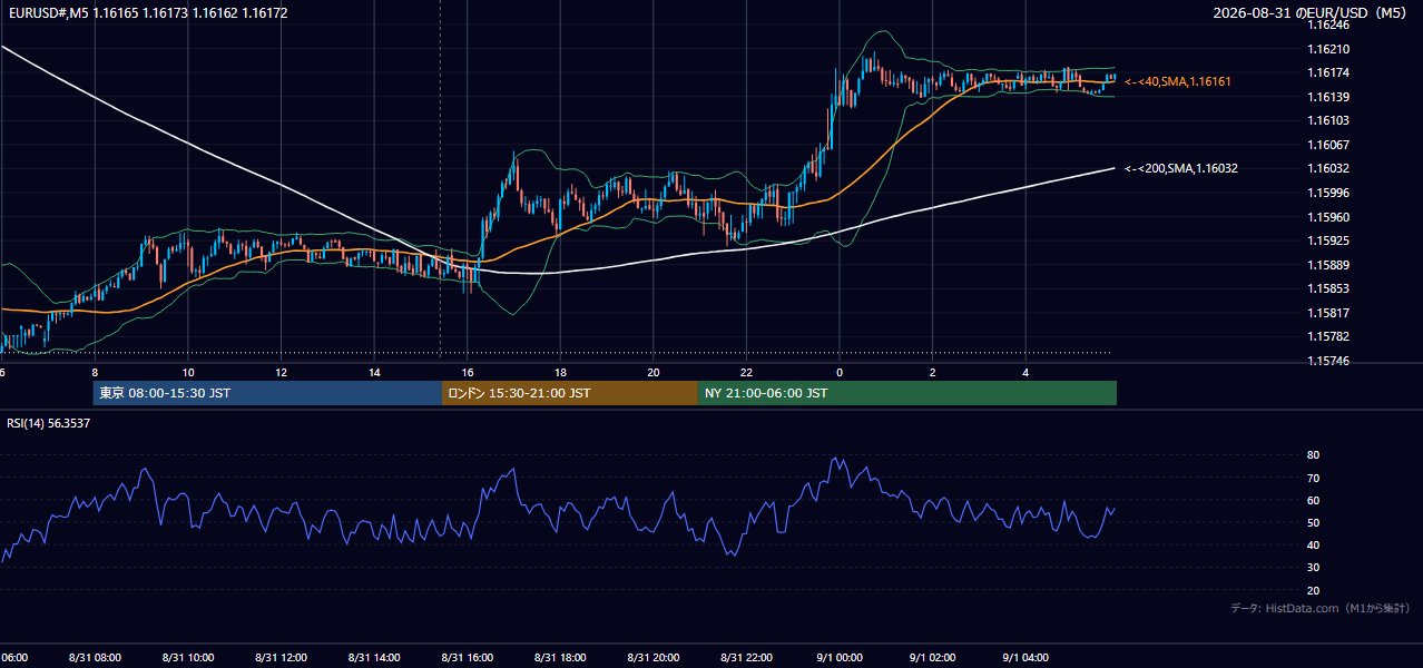 2026年8月31日(月) EUR/USD 5分足チャート