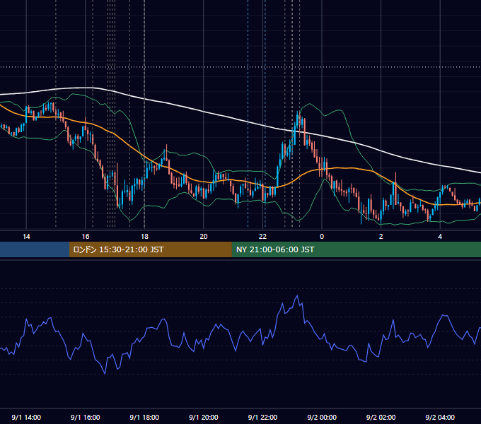 2026年9月1日（火） EUR/USD 5分足チャート