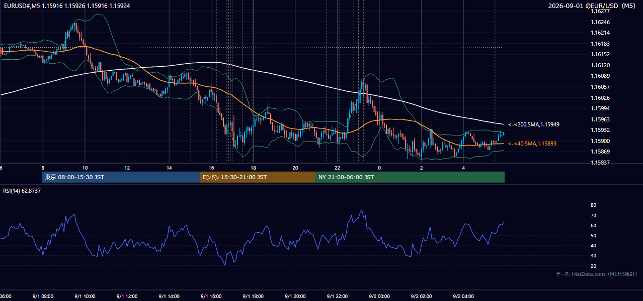 2026年9月1日(火) EUR/USD 5分足チャート