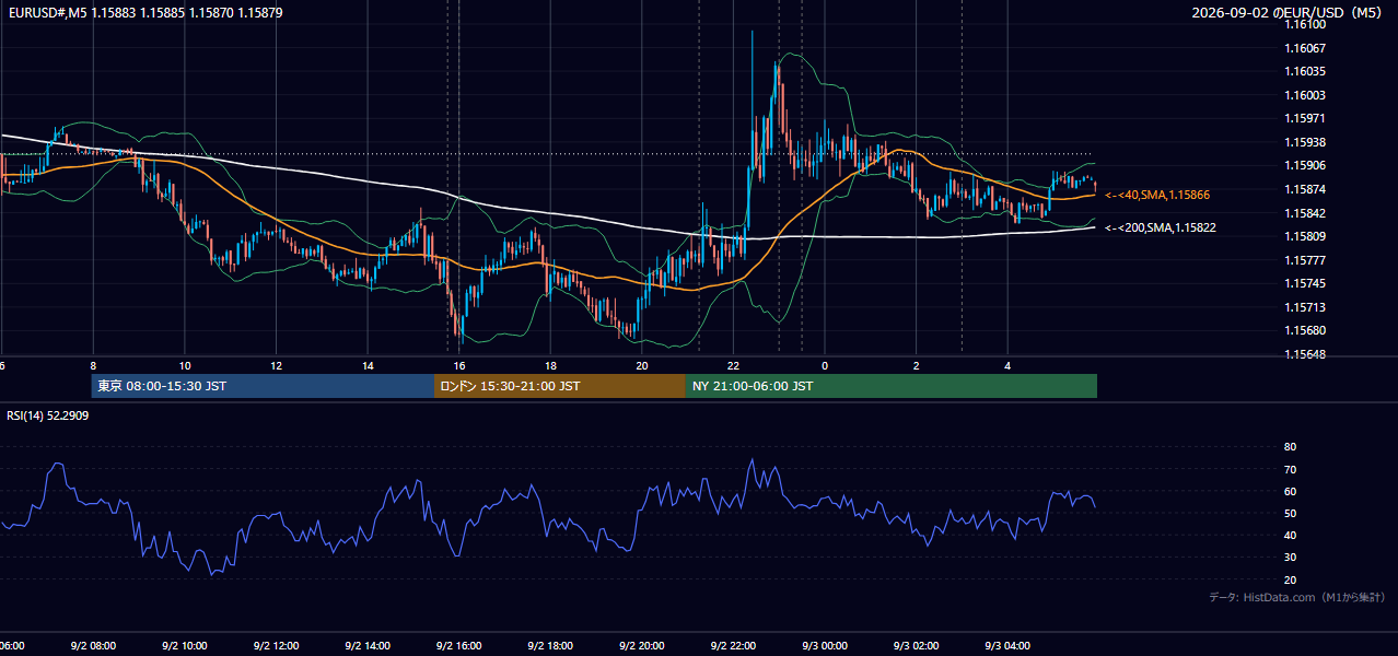 2026-09-02(水) EUR/USD 5分足チャート