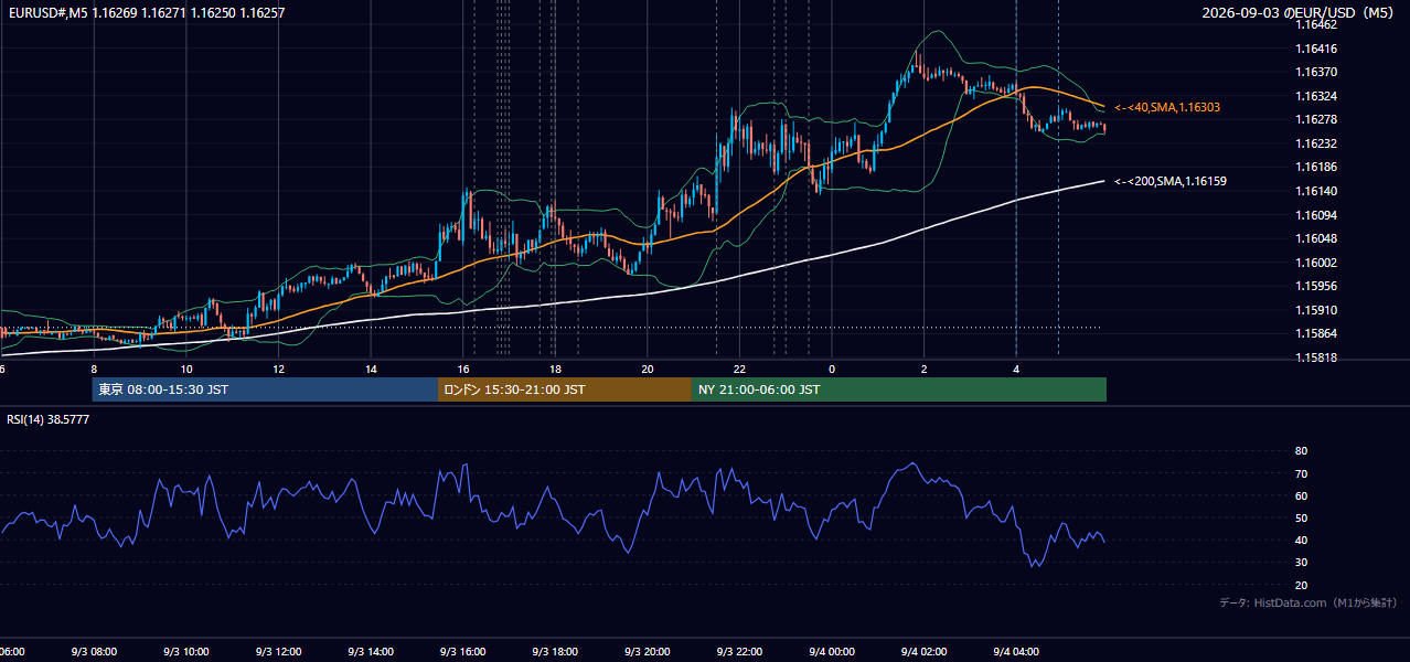 2026年9月3日（木） EUR/USD 5分足チャート