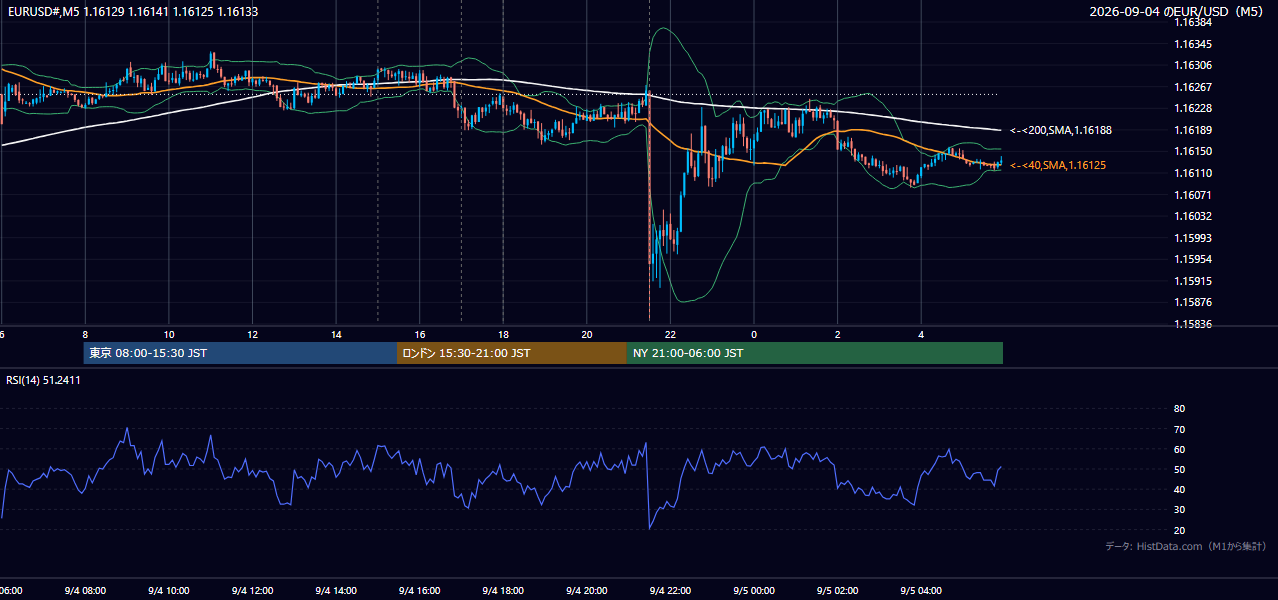 2026年9月4日(金) EUR/USD 5分足チャート
