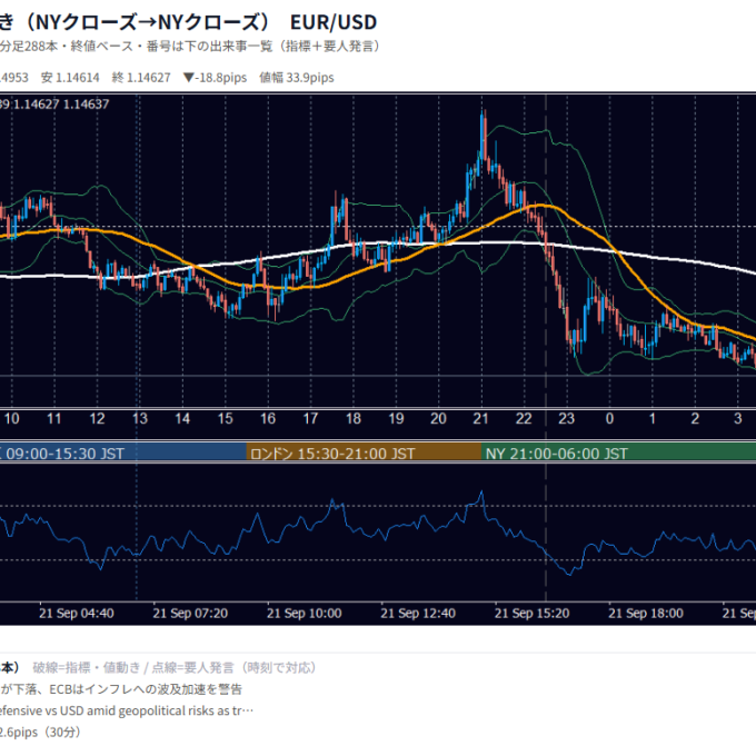 2026-09-21（月） EUR/USD 5分足チャート