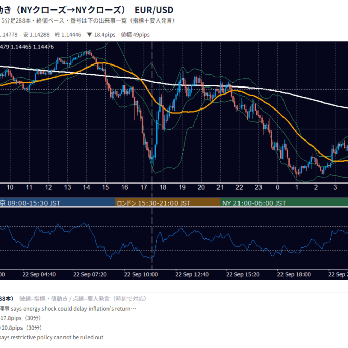 2026-09-22（火） EUR/USD 5分足チャート