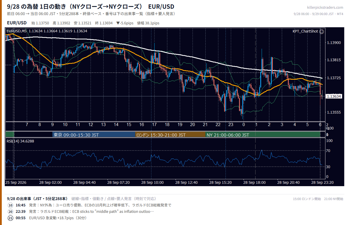2026-09-28（月） EUR/USD 5分足チャート