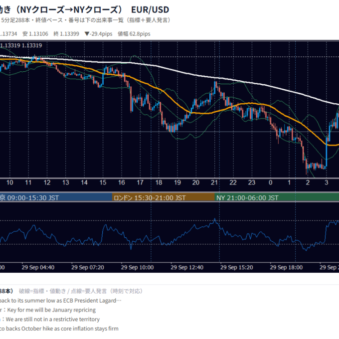 2026年9月29日（火） EUR/USD 5分足チャート