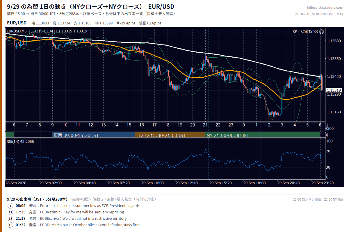 2026年9月29日（火） EUR/USD 5分足チャート