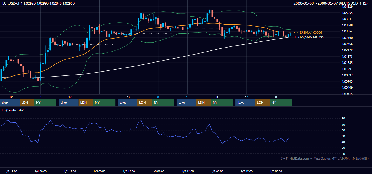 2000年1月3日（月）〜1月7日（金） EUR/USD 1時間足チャート