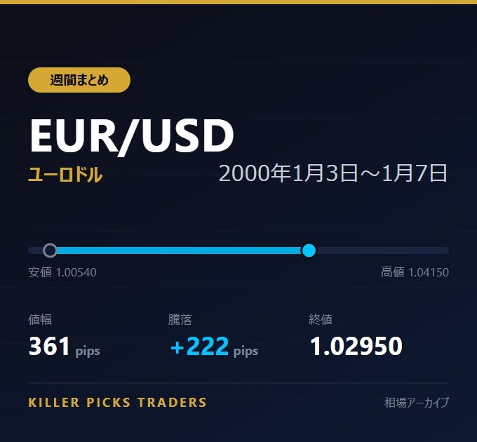 EUR/USD 2000年1月3日〜1月7日 値幅361pips