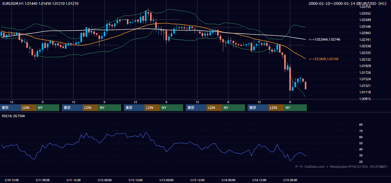 2000年1月10日（月）〜1月14日（金） EUR/USD 1時間足チャート