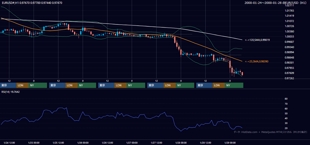 2000年1月24日（月）〜1月28日（金） EUR/USD 1時間足チャート