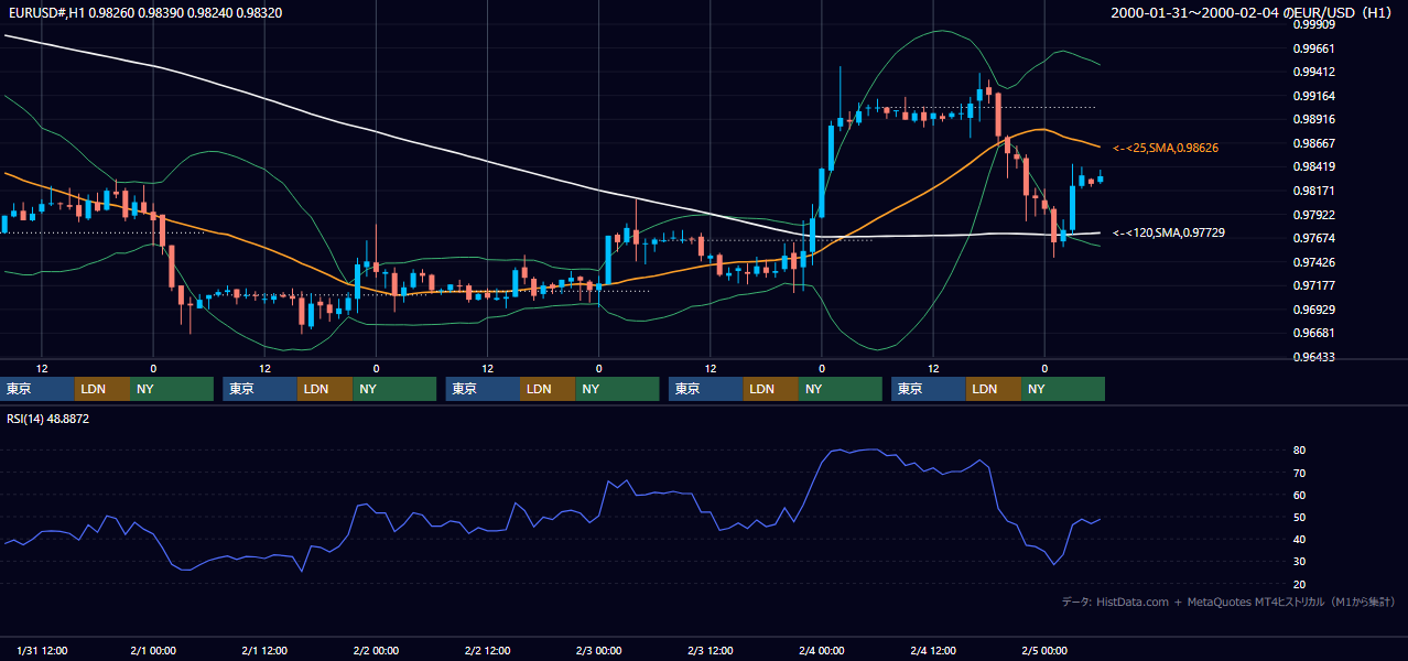 2000年1月31日（月）〜2月4日（金） EUR/USD 1時間足チャート