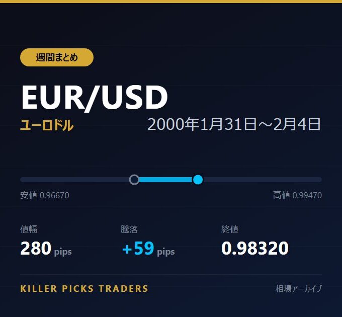 EUR/USD 2000年1月31日〜2月4日 値幅280pips