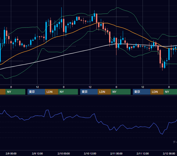 2000年2月7日〜2月11日 EUR/USD 1時間足チャート