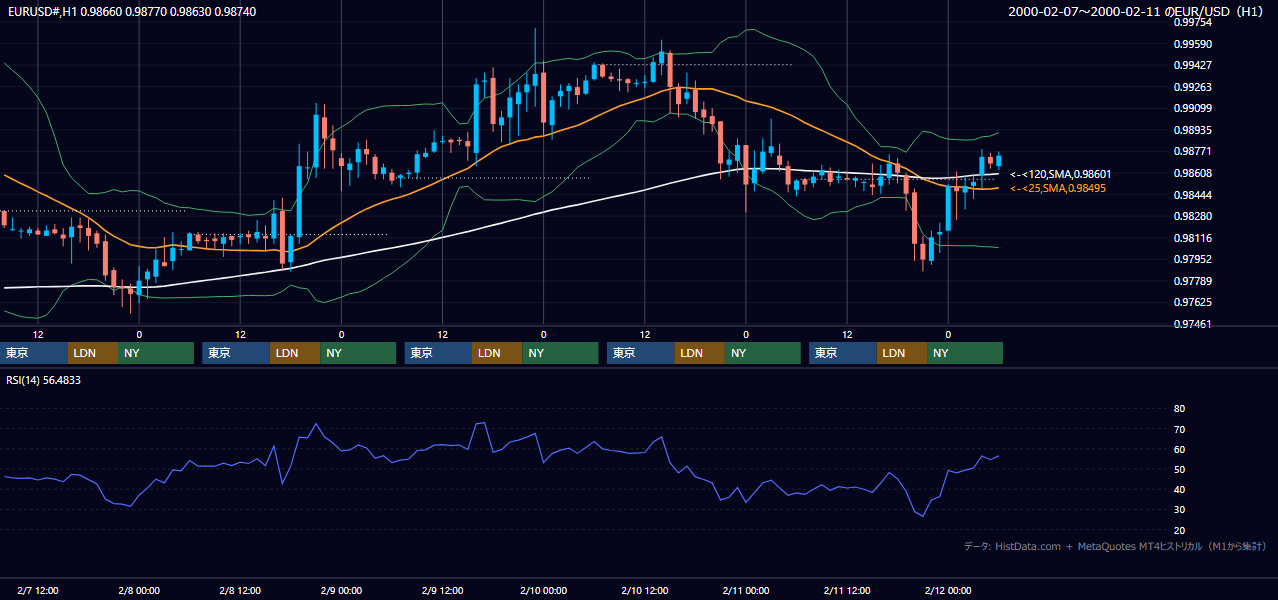 2000年2月7日（月）〜2月11日（金） EUR/USD 1時間足チャート
