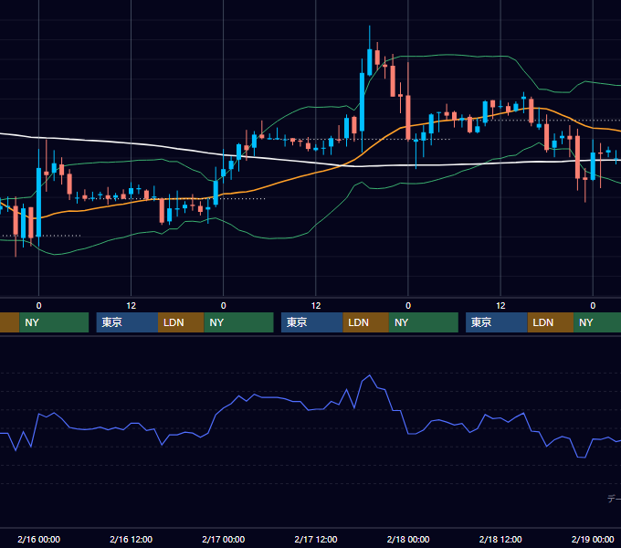 2000年2月14日〜2月18日 EUR/USD 1時間足チャート