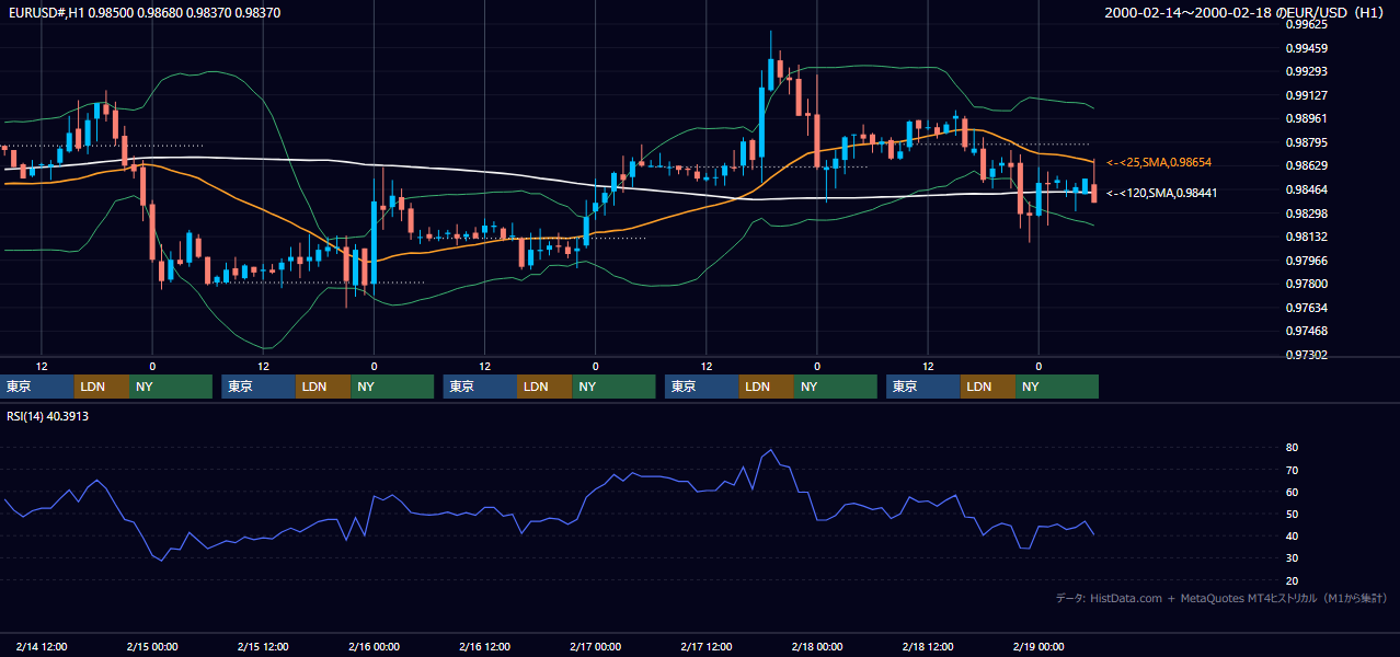 2000年2月14日（月）〜2月18日（金） EUR/USD 1時間足チャート