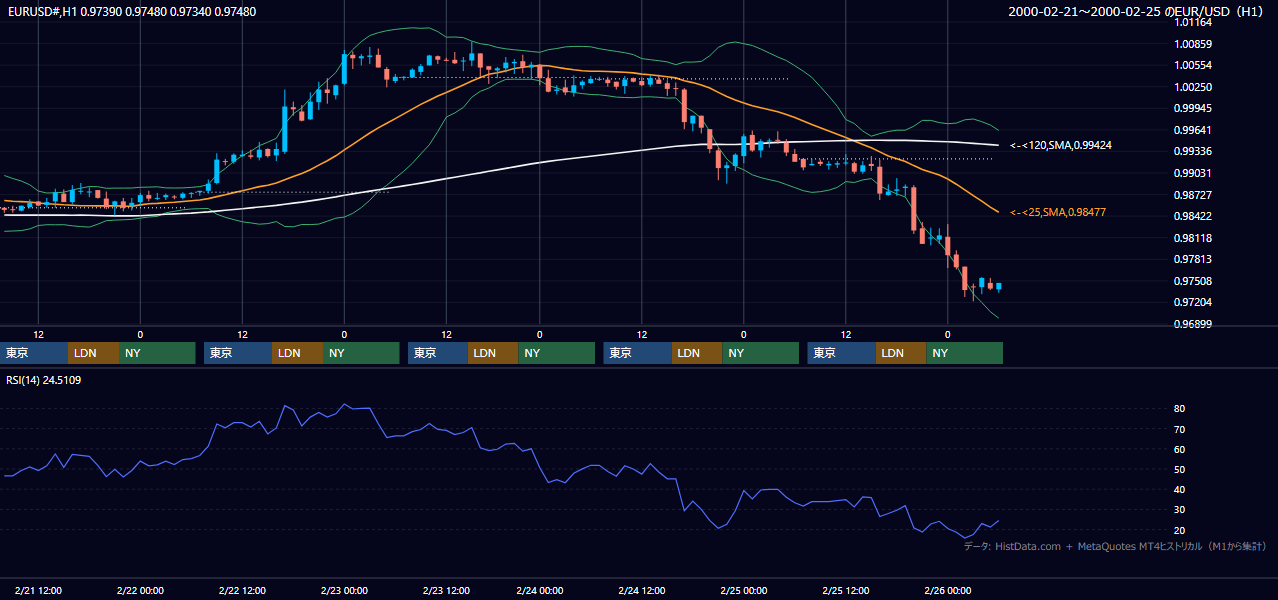 2000年2月21日（月）〜2月25日（金） EUR/USD 1時間足チャート