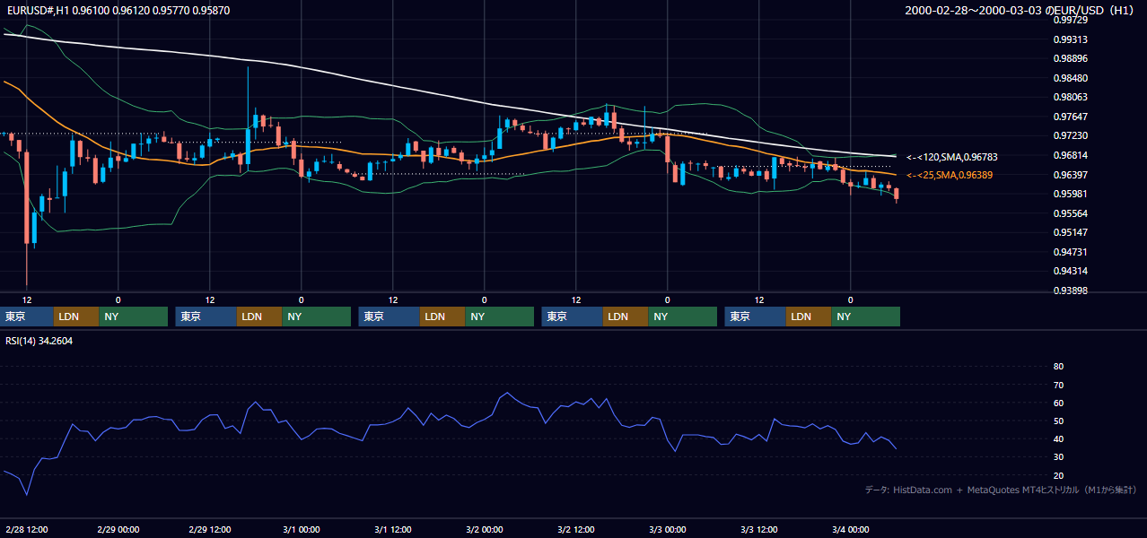 2000年2月28日（月）〜3月3日（金） EUR/USD 1時間足チャート
