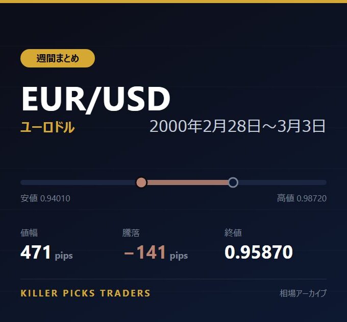 EUR/USD 2000年2月28日〜3月3日 値幅471pips