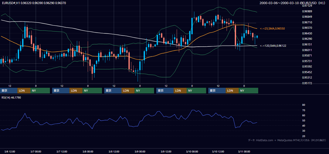 2000年3月6日（月）〜3月10日（金） EUR/USD 1時間足チャート