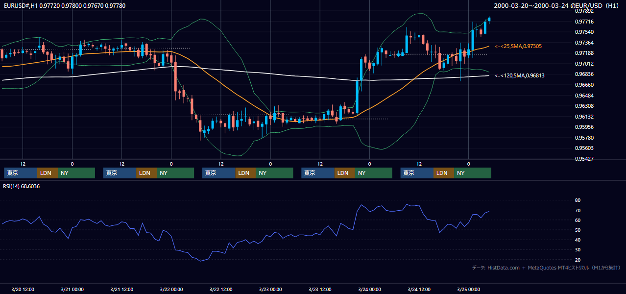 2000年3月20日（月）〜3月24日（金） EUR/USD 1時間足チャート